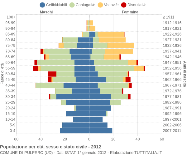 Grafico Popolazione per età, sesso e stato civile Comune di Pulfero (UD)