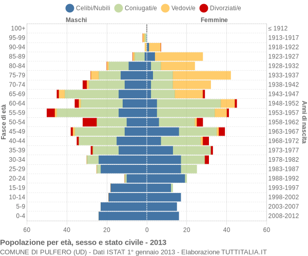 Grafico Popolazione per età, sesso e stato civile Comune di Pulfero (UD)