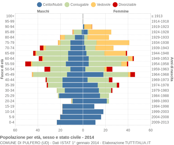 Grafico Popolazione per età, sesso e stato civile Comune di Pulfero (UD)