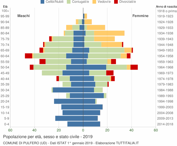 Grafico Popolazione per età, sesso e stato civile Comune di Pulfero (UD)