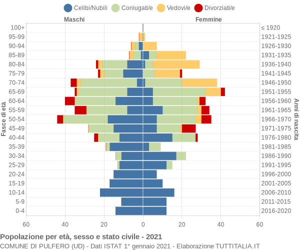 Grafico Popolazione per età, sesso e stato civile Comune di Pulfero (UD)