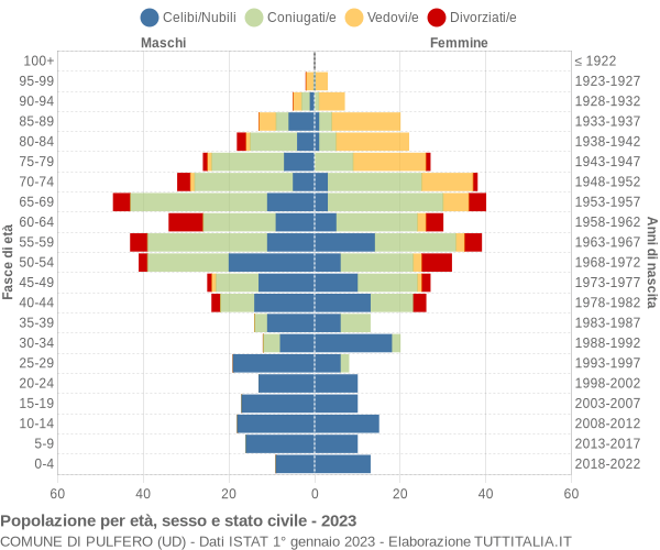 Grafico Popolazione per età, sesso e stato civile Comune di Pulfero (UD)