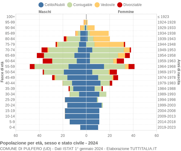 Grafico Popolazione per età, sesso e stato civile Comune di Pulfero (UD)