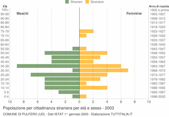 Grafico cittadini stranieri - Pulfero 2003