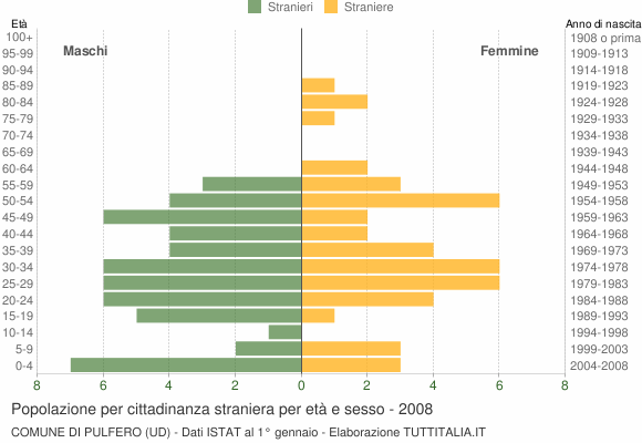 Grafico cittadini stranieri - Pulfero 2008