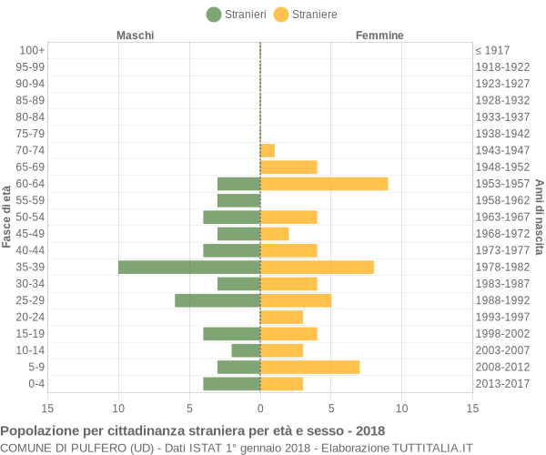 Grafico cittadini stranieri - Pulfero 2018