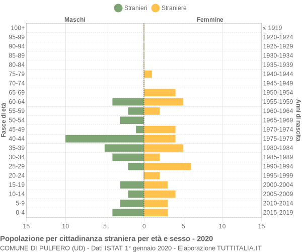 Grafico cittadini stranieri - Pulfero 2020