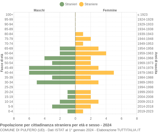 Grafico cittadini stranieri - Pulfero 2024