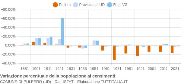 Grafico variazione percentuale della popolazione Comune di Pulfero (UD)