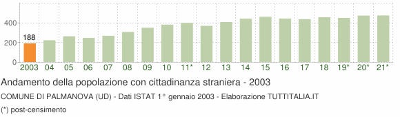 Grafico andamento popolazione stranieri Comune di Palmanova (UD)