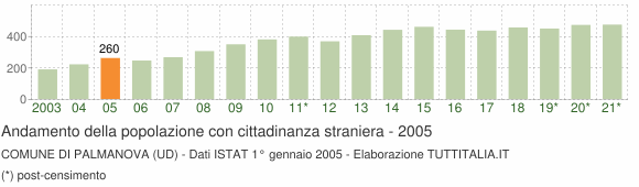 Grafico andamento popolazione stranieri Comune di Palmanova (UD)