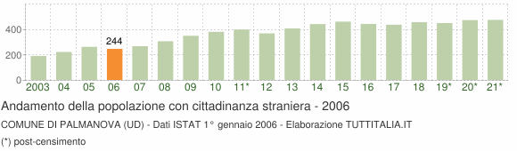 Grafico andamento popolazione stranieri Comune di Palmanova (UD)