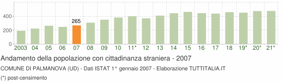 Grafico andamento popolazione stranieri Comune di Palmanova (UD)