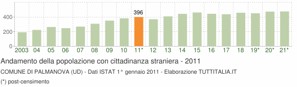 Grafico andamento popolazione stranieri Comune di Palmanova (UD)