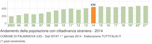 Grafico andamento popolazione stranieri Comune di Palmanova (UD)