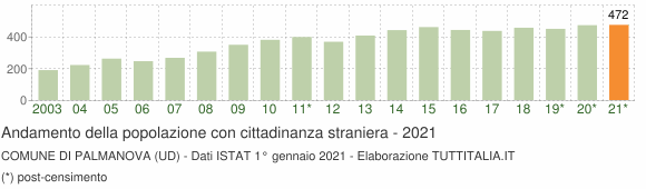 Grafico andamento popolazione stranieri Comune di Palmanova (UD)
