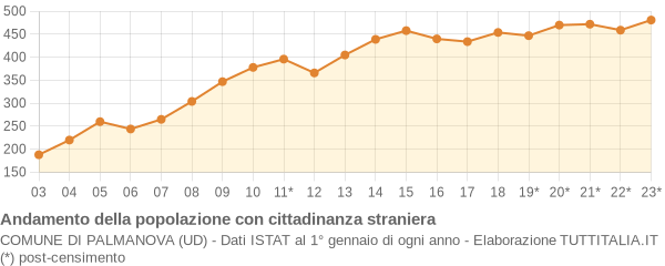 Andamento popolazione stranieri Comune di Palmanova (UD)