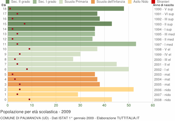 Grafico Popolazione in età scolastica - Palmanova 2009