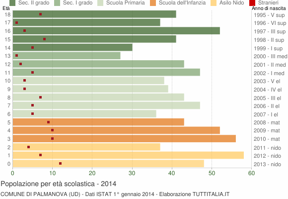 Grafico Popolazione in età scolastica - Palmanova 2014