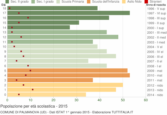 Grafico Popolazione in età scolastica - Palmanova 2015