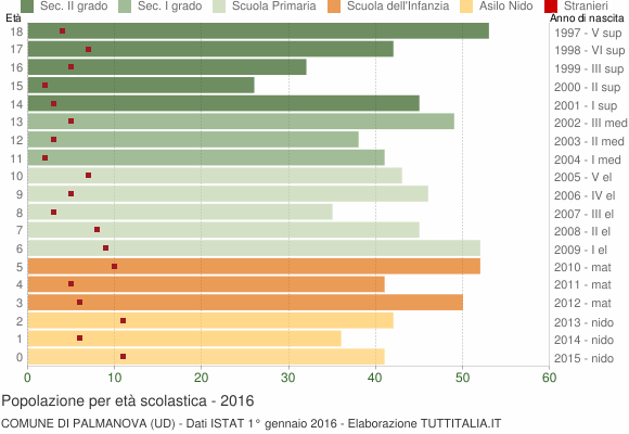 Grafico Popolazione in età scolastica - Palmanova 2016