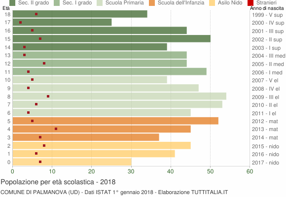 Grafico Popolazione in età scolastica - Palmanova 2018