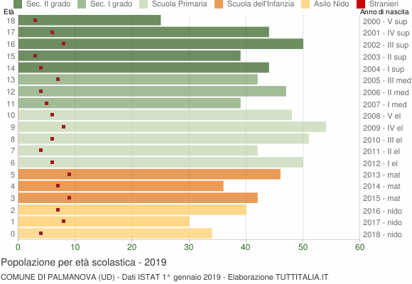 Grafico Popolazione in età scolastica - Palmanova 2019