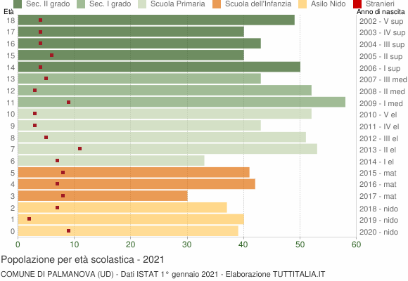 Grafico Popolazione in età scolastica - Palmanova 2021