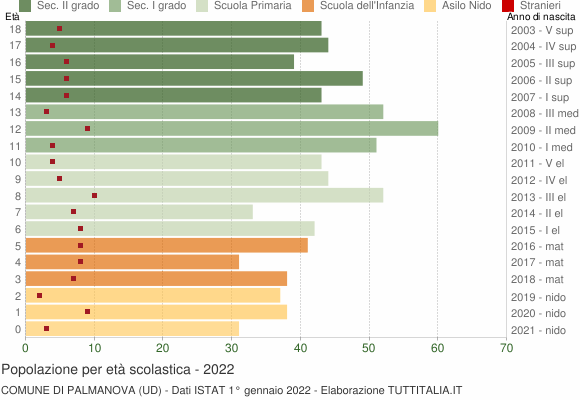 Grafico Popolazione in età scolastica - Palmanova 2022