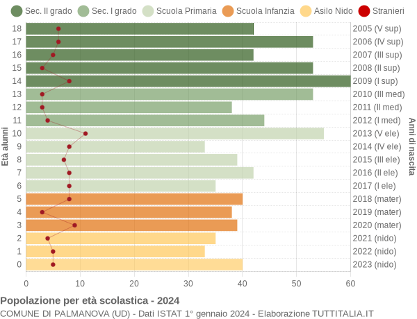 Grafico Popolazione in età scolastica - Palmanova 2024