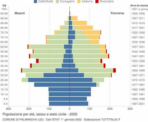 Grafico Popolazione per età, sesso e stato civile Comune di Palmanova (UD)