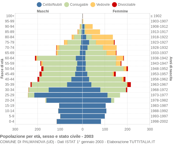 Grafico Popolazione per età, sesso e stato civile Comune di Palmanova (UD)