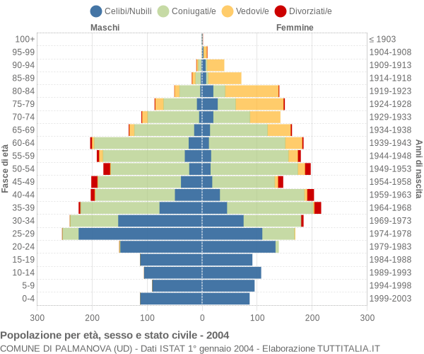 Grafico Popolazione per età, sesso e stato civile Comune di Palmanova (UD)