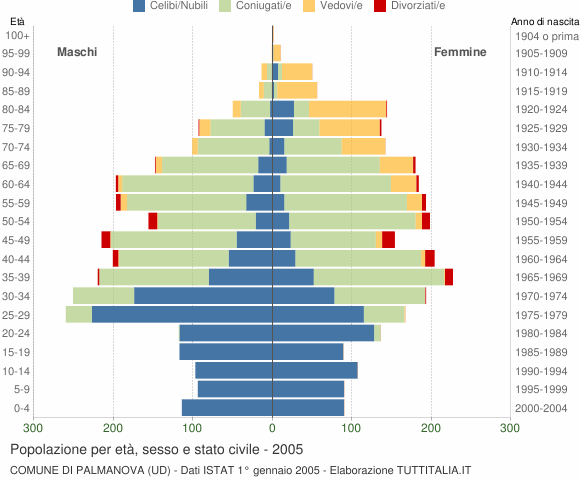 Grafico Popolazione per età, sesso e stato civile Comune di Palmanova (UD)