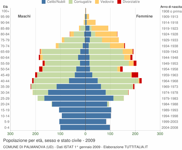Grafico Popolazione per età, sesso e stato civile Comune di Palmanova (UD)