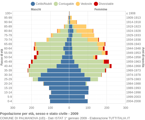 Grafico Popolazione per età, sesso e stato civile Comune di Palmanova (UD)