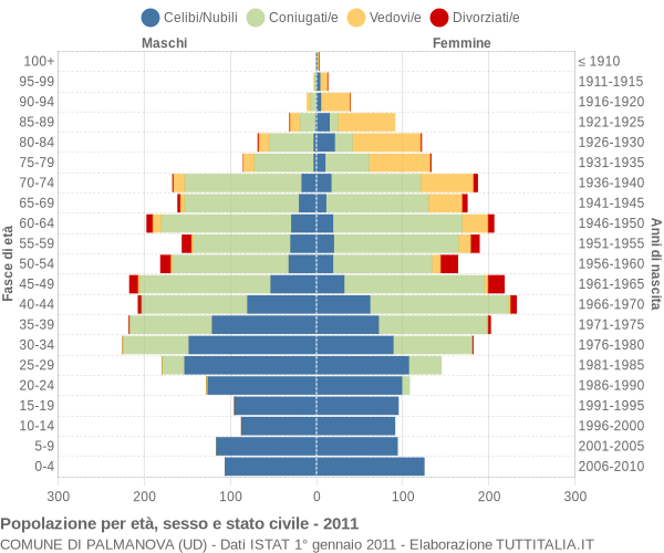 Grafico Popolazione per età, sesso e stato civile Comune di Palmanova (UD)