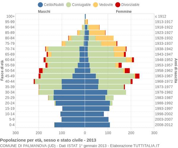 Grafico Popolazione per età, sesso e stato civile Comune di Palmanova (UD)