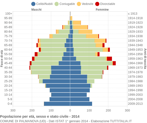 Grafico Popolazione per età, sesso e stato civile Comune di Palmanova (UD)