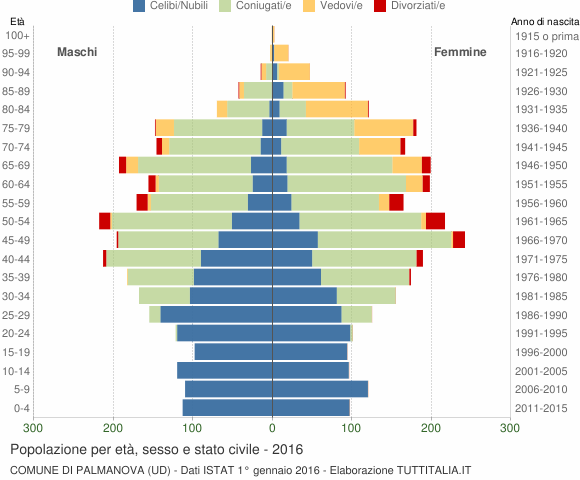 Grafico Popolazione per età, sesso e stato civile Comune di Palmanova (UD)