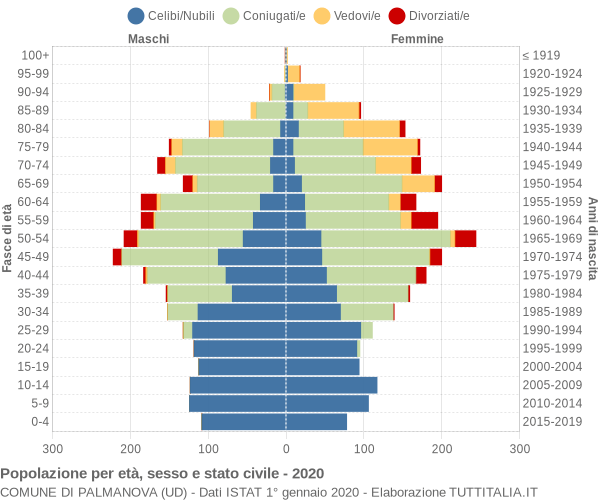 Grafico Popolazione per età, sesso e stato civile Comune di Palmanova (UD)