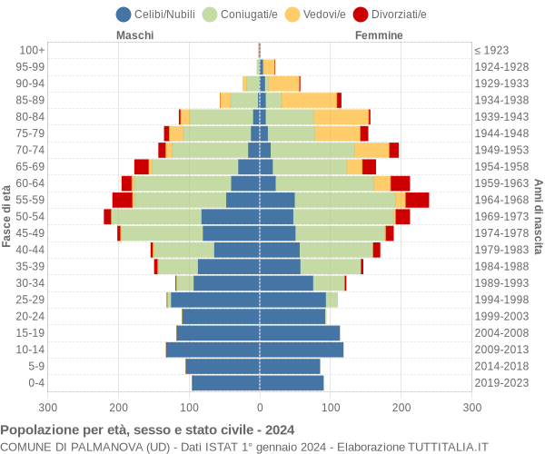 Grafico Popolazione per età, sesso e stato civile Comune di Palmanova (UD)