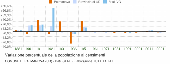 Grafico variazione percentuale della popolazione Comune di Palmanova (UD)