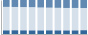 Grafico struttura della popolazione Comune di Palmanova (UD)