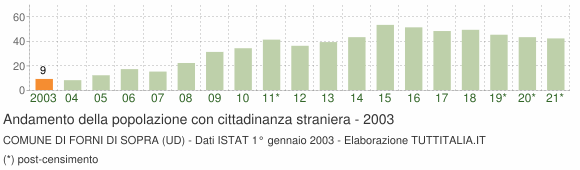 Grafico andamento popolazione stranieri Comune di Forni di Sopra (UD)