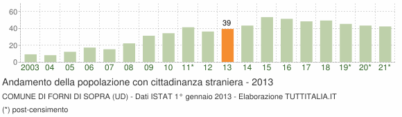 Grafico andamento popolazione stranieri Comune di Forni di Sopra (UD)