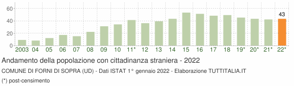 Grafico andamento popolazione stranieri Comune di Forni di Sopra (UD)