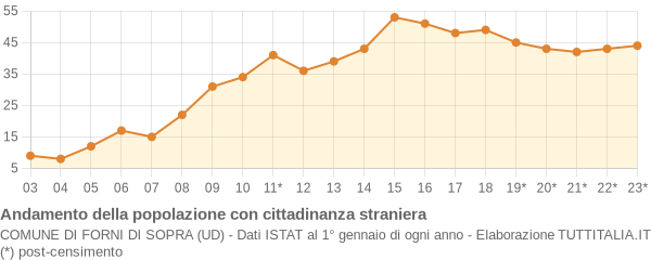 Andamento popolazione stranieri Comune di Forni di Sopra (UD)