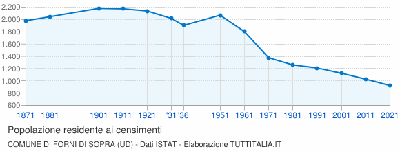 Grafico andamento storico popolazione Comune di Forni di Sopra (UD)