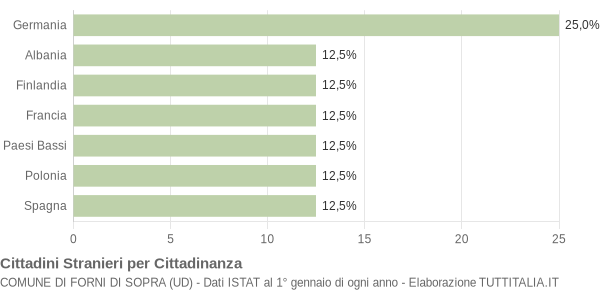 Grafico cittadinanza stranieri - Forni di Sopra 2004